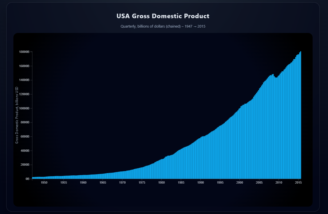 Anteprima Bar Chart Data Visualization
