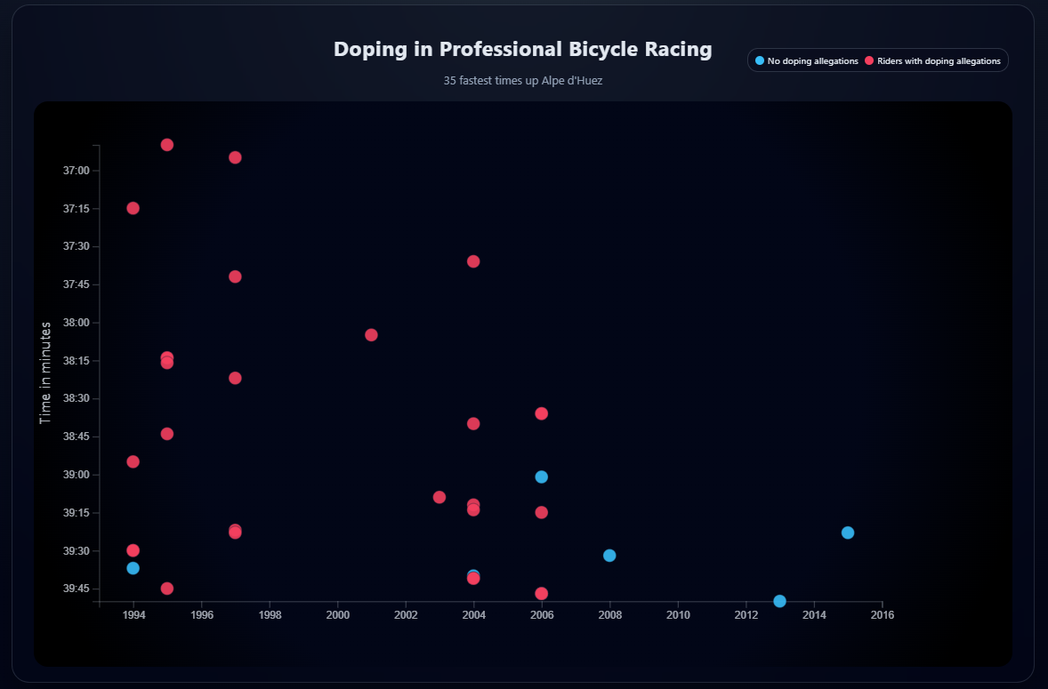 Anteprima Scatterplot Graph Data Visualization
